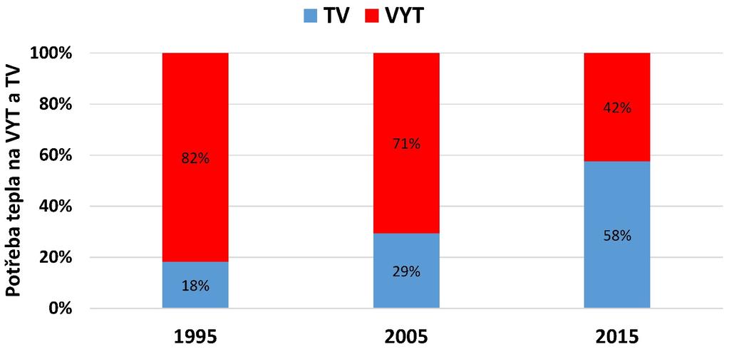 Energetická náročnost přípravy TV PŘÍKLAD: Rodinný dům 4 osoby VYTÁPĚNÍ Celková tepelná ztráta (1995) 8,5 kw POTŘEBA TEPLA VYT ČSN EN ISO 13 790 cca 18 900