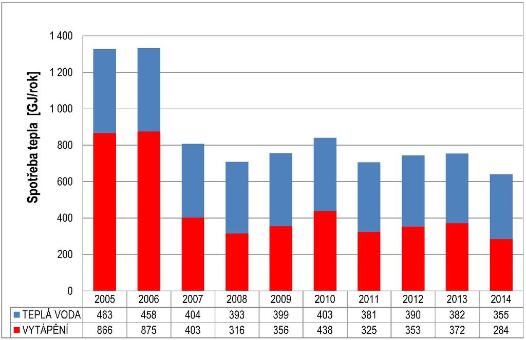 Energetická náročnost přípravy TV PŘÍKLAD: Bytový dům 60 bytů, celkem 100 osob VYTÁPĚNÍ Celková tepelná ztráta před rekonstrukcí 97 kw, po rekonstrukci 60 kw POTŘEBA TEPLA VYT ČSN EN ISO 13 790 240