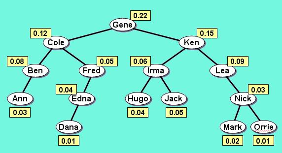 p2 + p3 p1. Pro tři uzly tak například vyhovují pravděpodobnosti p1 = 0.6, p2 = 0.3, p3 = 0.1 apod.