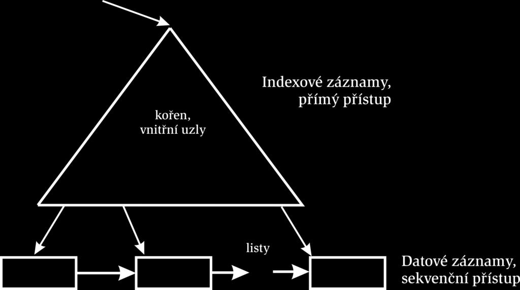 B-strom, ilustrace konstrukce vkl ad anm B strom, odvozen r adu stromu Necht' plat D elka klce, K = 9 B, d elka bloku vnejs pameti B = 512 B d elka ukazatele bloku vnejs pameti s daty, P d = 7 B d