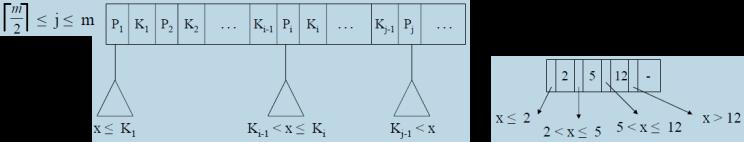 B+ strom, charakteristiky B+ strom, charakteristiky Vnitrn uzly r adu m Az na koren