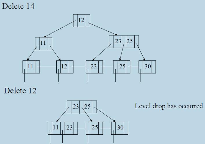 B+ strom,prklad 2 B+ strom, prklad Vypoct ete optim aln r ad B+ stromu v prostred klc m a d elku V = 9 B diskov y blok m a d elku B = 512 B ukazatel na z aznam s daty m a d elku R = 7 B ukazatel na