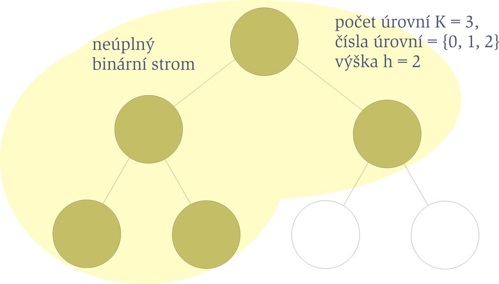 Binarn stromy Binarn strom Jan Staudek, FI MU Brno PV062 Organizace souboru { Hierarchicke indexy, B+ / B stromy 20 Jan Staudek, FI MU Brno Binarn strom PV062 Organizace souboru { Hierarchicke