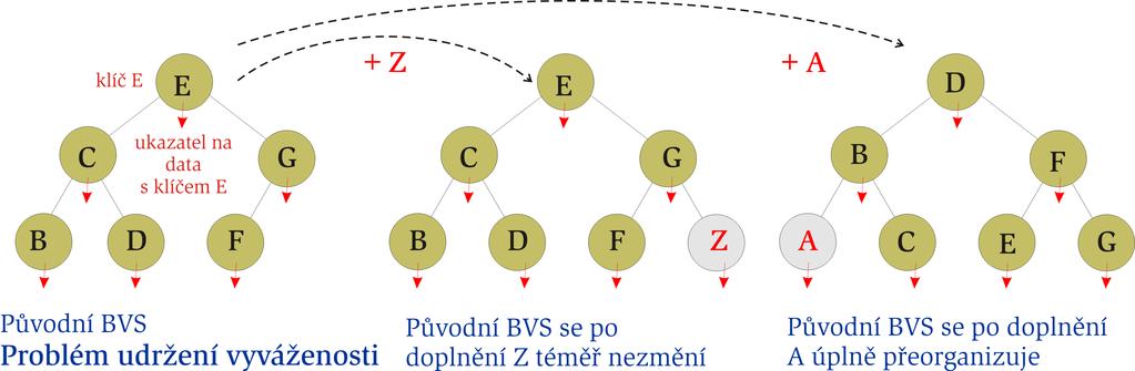 Probl em vyv azen BVS Dobr e heuristiky pro vyhled avac stromy { obecn e uvazme neredundatn BVS nejhors doba vyhled av an v upln em v yskove vyv azen em stromu s n uzly odpovd a poctu urovn, tj.