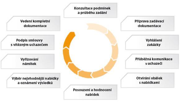 VEŘEJNÉ ZAKÁZKY Konzultace podmínek a průběhu zadání Příprava zadávací dokumentace včetně návrhu smlouvy Vyhlášení zakázky Průběžná komunikace s uchazeči Otvírání obálek s