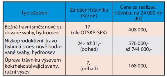 transformaci Modelový propočet