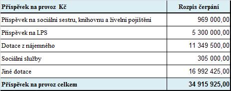 7 Ekonomika Výsledkem hospodaření roku 2017 je ztráta ve výši 20,9 mil.. Plánovaný hospodářský výsledek na rok 2017 byl 0,-. Výsledek hospodaření za hlavní činnost byl -33,8 mil.