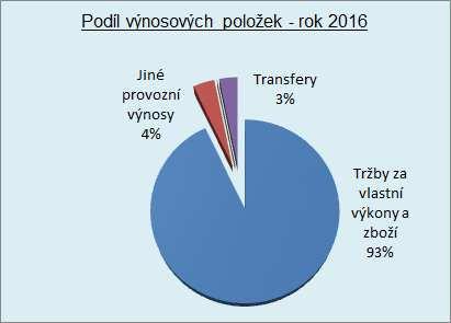 Porovnání procentního podílu výnosových položek na celkových