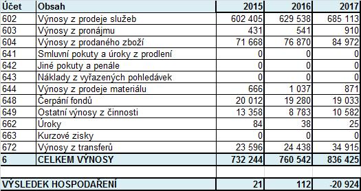 2017 v tis.