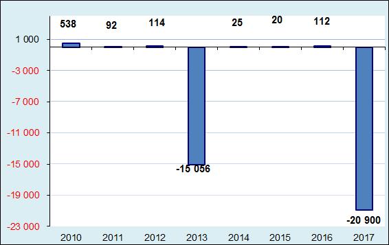 Vývoj hospodářského výsledku za rok 2010