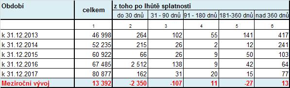 7.3 Vývoj pohledávek a závazků z obchodních vztahů V průběhu roku 2017 došlo k meziročnímu zvýšení objemu závazků o cca 18 mil.. Nárůst závazků je evidován ve všech kategoriích závazků po splatnosti.