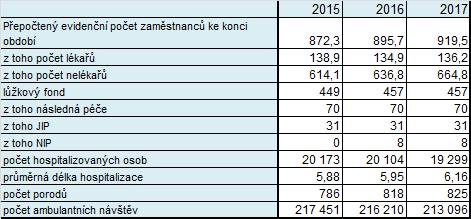 5 Aktivity oddělení nemocnice 5.1 Základní údaje o nemocnici 5.