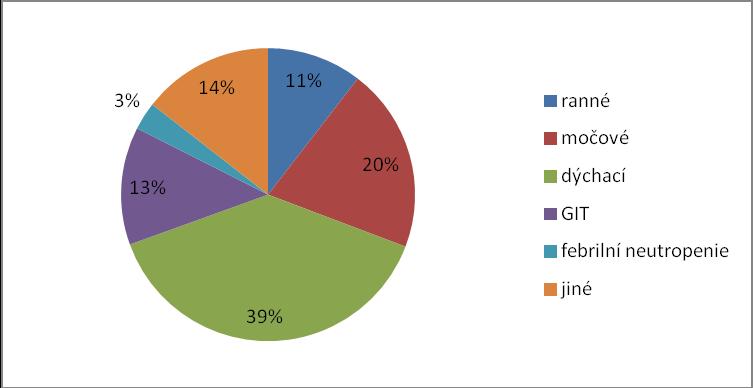 hospitalizovaných pacientů (ve světě je to v průměru 8,7 %).