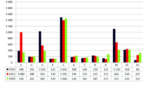 3.3 Výdaje rozpočtu MMP dle sledovaných oblastí činností města 2015 celkem 2015 provozní 2015 kapitálové 2016 celkem 2016 provozní 2016 kapitálové v tis. Kč % nárůst skut.