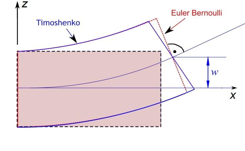 Obr. 14 - Deformace při Timošenkově teorii (vlevo) a porovnání deformace (vravo) 4.4.2. Dynamické zatížení - Timošenkova teorie Pro dynamické řešení jsou připsány Newtonovy pohybové rovnice: (4.