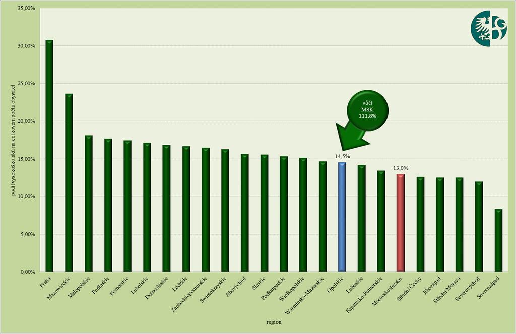 Podíl vysokoškoláků Moravskoslezský kraj mezi roky 2000 až 2011 zaznamenal jeden z nejnižších kumulovaných přírůstků námi sledovaného ukazatele Podíl vysokoškolských studentů na dospělé populaci