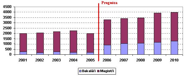 Obrázek č. 4 - Absolventi oborů informatika a výpočetní technika (terciární stupeň) Pramen: Statistické analýzy vývoje počtu IT odborníků. Příjmové komparace informatiků v ČR a v zahraničí.