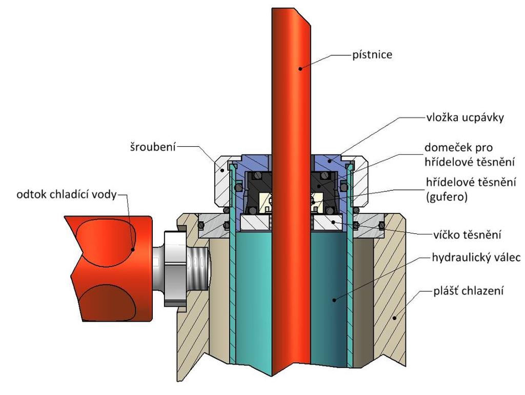 Metodický přístup k řešení 5.1.2 Řešení ucpávek Hydraulický válec byl zkrácen kvůli zmenšení zástavbové velikosti. Původní ucpávka byla konstruována jako nerozebíratelná.