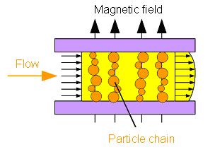 ANNALS of the ORADEA UNIVERSITY. Fascicle of Management and Technological Engineering, Volume VII (XVII), 2008 STUDY AND TESTS OF A SEMI-ACTIVE DAMPER USING COMPLEX MEDIA.