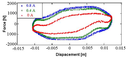 ANNALS of the ORADEA UNIVERSITY. Fascicle of Management and Technological Engineering, Volume VII (XVII), 2008 F d Dissipation energy x Fig. 10.