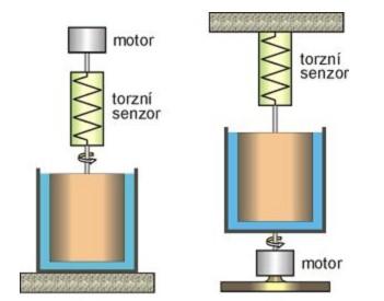 PŘEHLED SOUČASNÉHO STAVU POZNÁNÍ 1.5.3 Rotační reometry Tento reometr je založen na měření síly, kterou působí rotující kapalina na torzní senzor (Obr. 1.7). Základní konstrukční provedení jsou dvě.