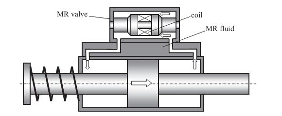 5 Tlumič s oboustrannou pístnicí v by-pass provedení Toto konstrukční řešení je založeno na hydraulickém válci s průchozí pístnicí, přičemž MR kapalina protéká z kompresní komory do expanzní komory