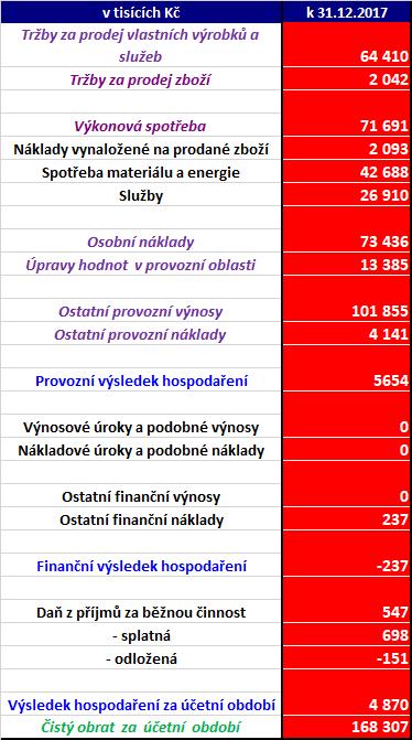 VÝKAZ ZISKU A ZTRÁTY Účetní závěrka v plném rozsahu a výroční zpráva budou po schválení valnou hromadou v