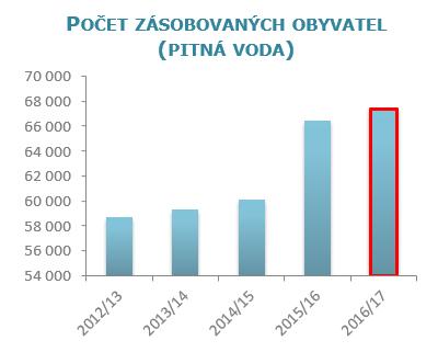 fakturované pitné vody je provoz nových lokalit na Praze východ.