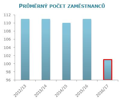 ÚVODNÍ SLOVO ZÁKLADNÍ ÚDAJE O SPOLEČNOSTI ZPRÁVA O ČINNOSTI INVESTICE PERSONÁLNÍ OBLAST ZPRÁVA AUDITORA PŘÍLOHY 4. INVESTICE V roce 2016/2017 bylo investováno 5 438 tis. Kč.