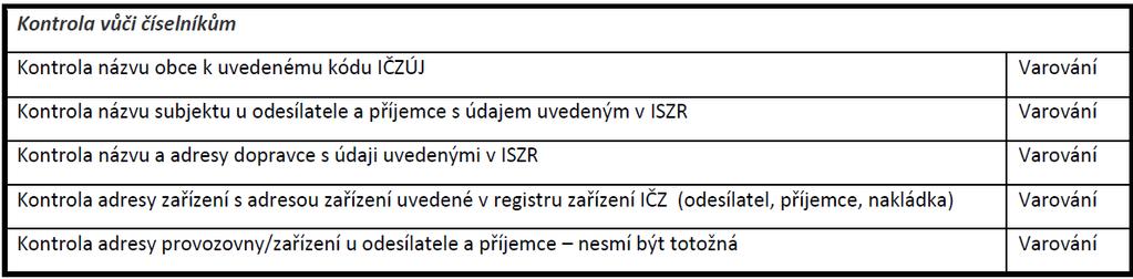 Kontrola vůči číselníkům Kontroly Kontrola jediného místa nakládky, které je shodné s odesílatelem (pro typ Původce/Stacionární zař.