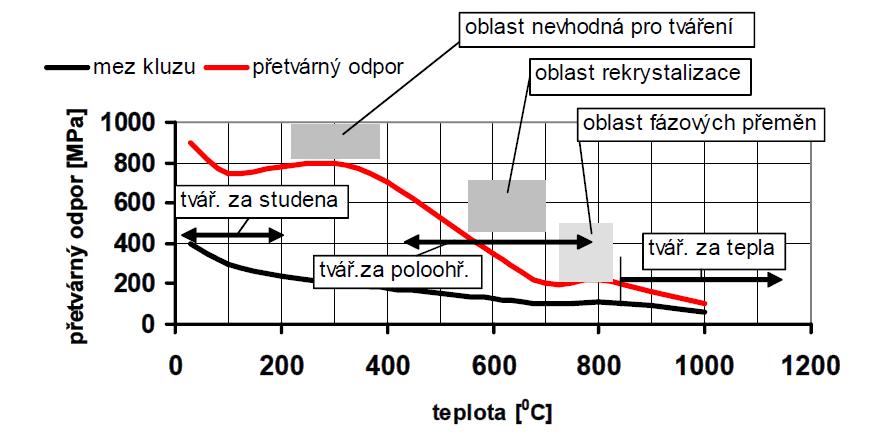 FSI VUT BAKALÁŘSKÁ PRÁCE Strana 11 1 TEORIE OBJEMOVÉHO TVÁŘENÍ [7] [9] [10] [11] [12] Technologie objemové tváření se dělí podle vztahu tvářeného materiálu k rekrystalizační teplotě (ta má hodnotu