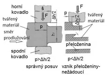 Prodlužování: Prodlužování (obr. 6) patří mezi nejčastější operace kování, dochází k prodlužování délky polotovaru při zmenšení počátečního průřezu polotovaru.