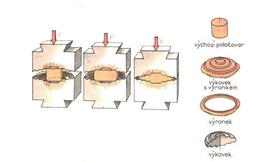 1.3 Zápustkové kování [2] [6] Kvalita povrchu a přesnosti rozměrů požadovaných na hotové součásti nelze zápustkovým kováním dosáhnout, lze se jím však přiblížit.