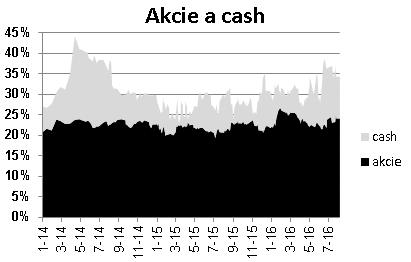 celkově defenzívní portfolio v porovnání s 1.