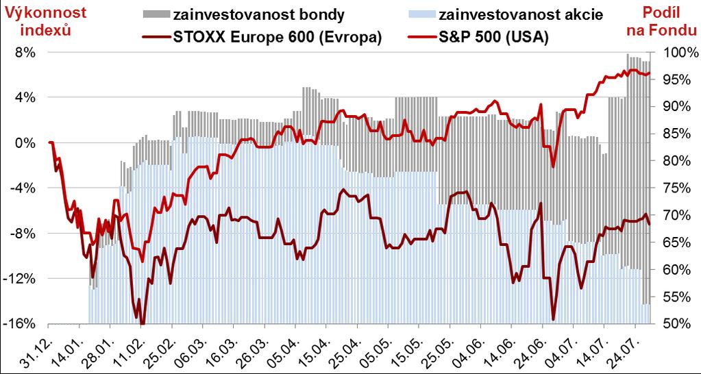 Prémiový dynamický fond červenec 3,03% celý rok 7,51% 21 Vývoj fond přečkal propad trhů v úvodu roku v hotovosti, od dubna postupné snižování akcií (především US a Global Emerging) a realizace zisku.