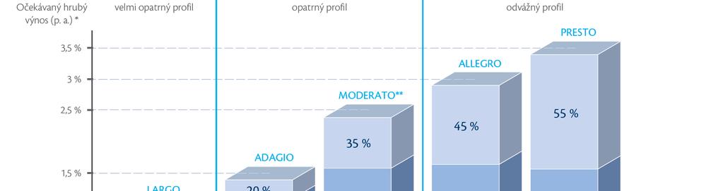 Profilové portfolio podíl akcií