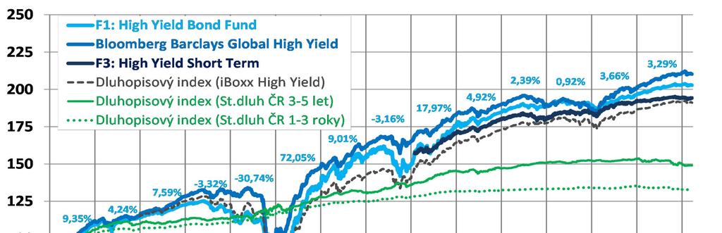 High Yield Bonds Spekulativní dluhopisy Méně bonitní dluhopisy vč. podřízených (rating BB a horší), označované i jako neinvestiční, junk bonds atp.