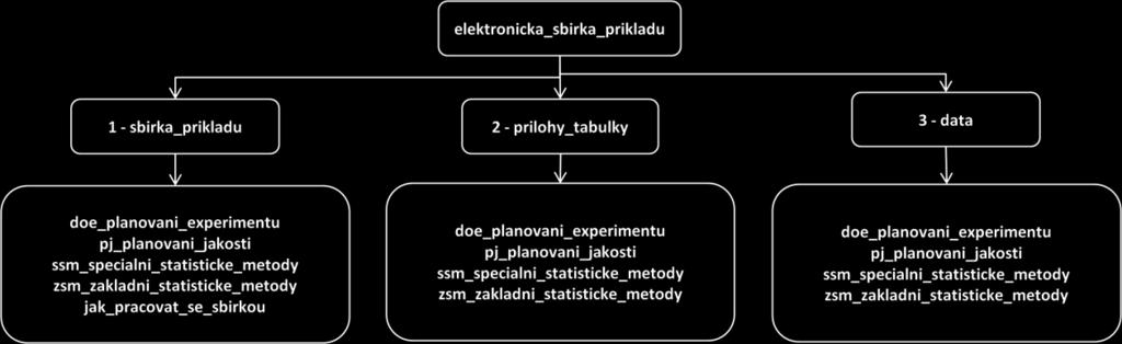 3 data Naleznete zde všechny tabulky s daty z řešených i neřešených příkladů pro snadné zadávání hodnot do statistického software. Obrázek 1: Členění elektronické sbírky příkladů 3.