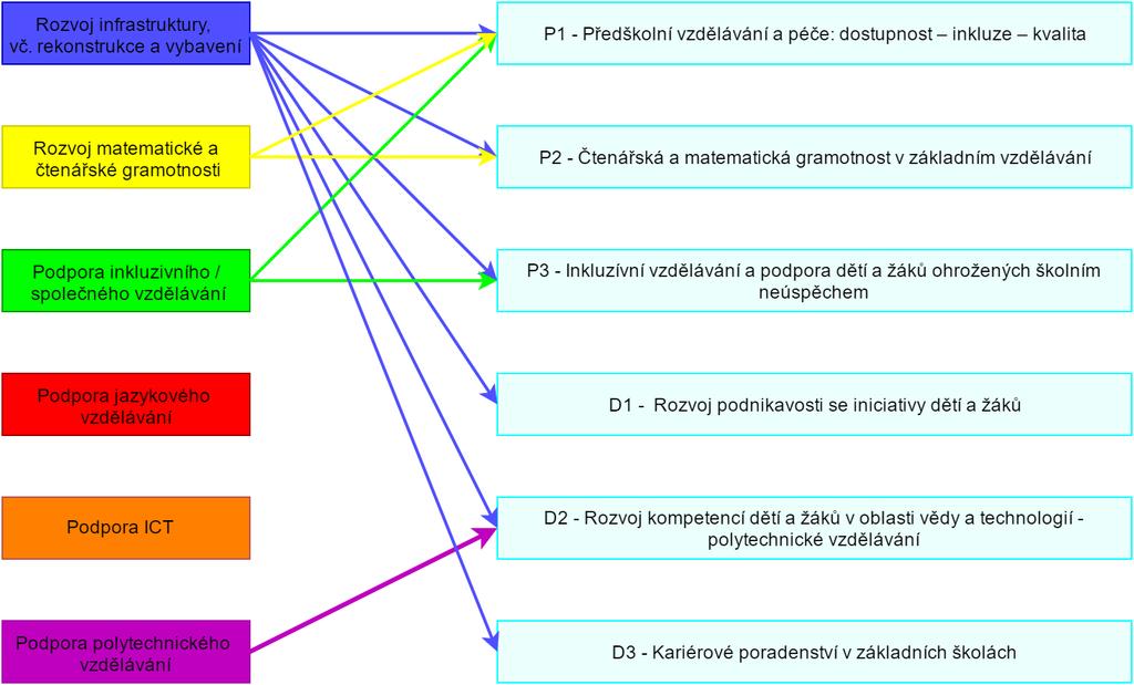 V1 V2 V3 V4 Grafické znázornění silných vazeb priorit k povinným a doporučeným opatřením: POPIS JEDNOTLIVÝCH CÍLŮ PRIORIT Prioritní oblast rozvoje 1 - Rozvoj infrastruktury škol, vč.