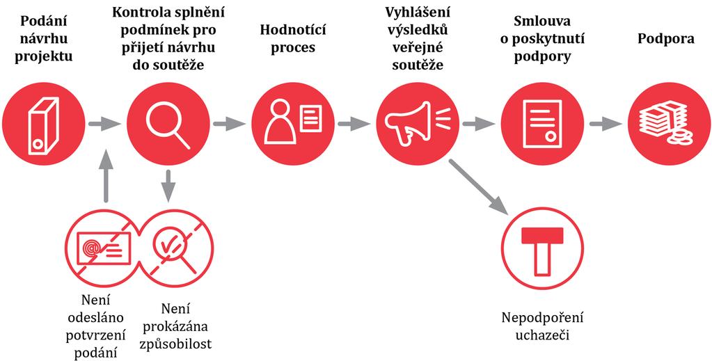 Harmonogram 2. veřejné soutěže 10. 5-21. 6. 2018 21.