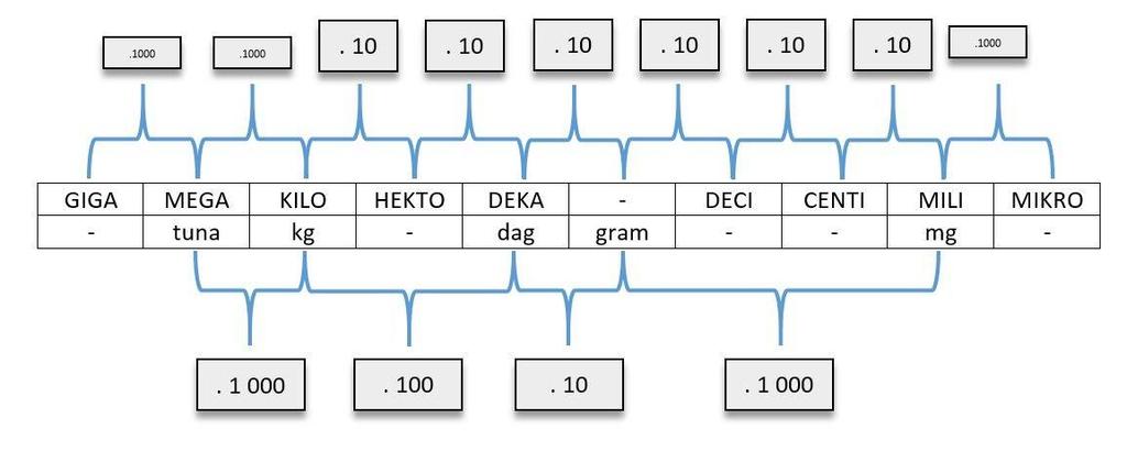 Převody jednotek délka 1 metr kilometr decimetr centimetr milimetr 1 m 1 m = 0,001 km 1 m = 10 dm 1 m = 100 cm 1 m = 1000 mm plocha 1 čtvereční metr 1 m 2 čtvereční kilometr 1 m 2 = 1,0 10-6 km 2