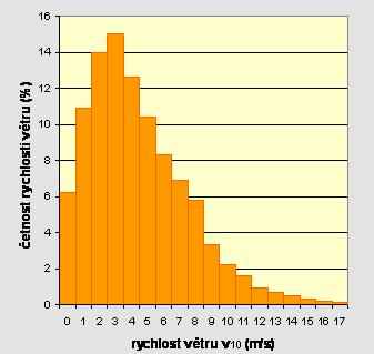 (distribuční Větrná růžice charakteristika) Vhodné lokality je možné stanovit pomocí analýzy dat
