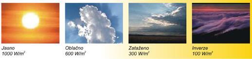 Celkové sluneční ozáření: Solární energie jasný slunečný den léto 800 1 000 W/m 2 lehce zataženo 400-700W/m 2 silně zataženo 100-300 W/m 2