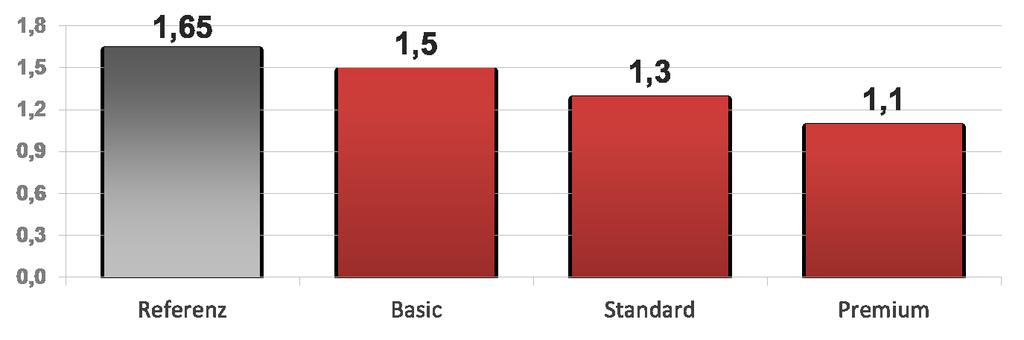 Optimalizovaná tepelná izolácia- prehľad U f -hodnoty