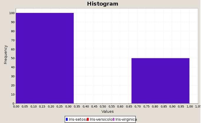 36 KAPITOLA 6. TESTOVÁNÍ VIZUALIZACÍ Obrázek 6.2: Histogramy výstupů a Binární kategorie výstupů Obrázek 6.