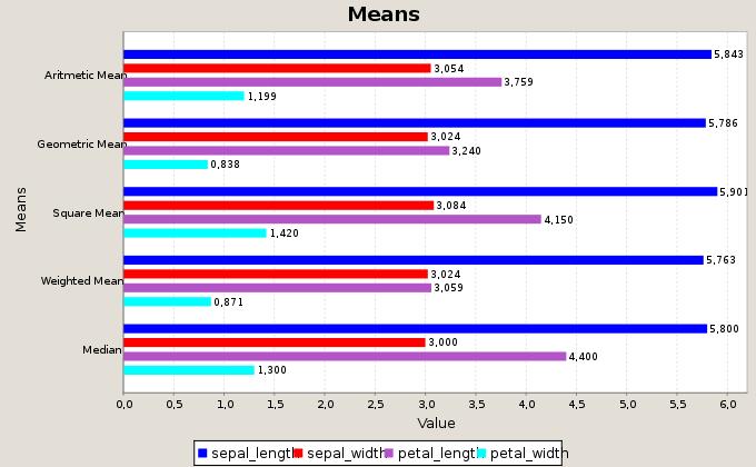 4 pro vstupy, lze vypozorovat opět nepatrný rozdíl mezi všemy průmery sepal-length a také i u sepal-width.