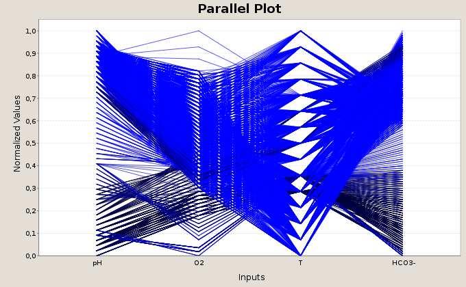 18 zobrazuje paralelní koordináty bez a s normalizací, bez jejíž pomoci se při větším rozdílu měřítek jednotlivých vstupů neobejdeme.