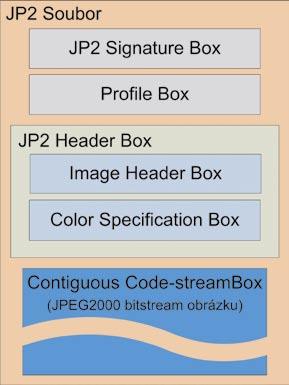 057 Strukturu souboru JP2 v podstatě tvoří postupná sekvence tzv. boxů.