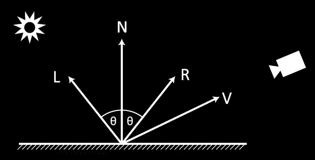 Obrázek 2.5: Označení vektorů použitých v modelu. L je vektor reprezentující směr světla, V je směr k pozorovateli, R je odražený paprsek a N je normálový vektor v místě dopad (převzato z [8]).