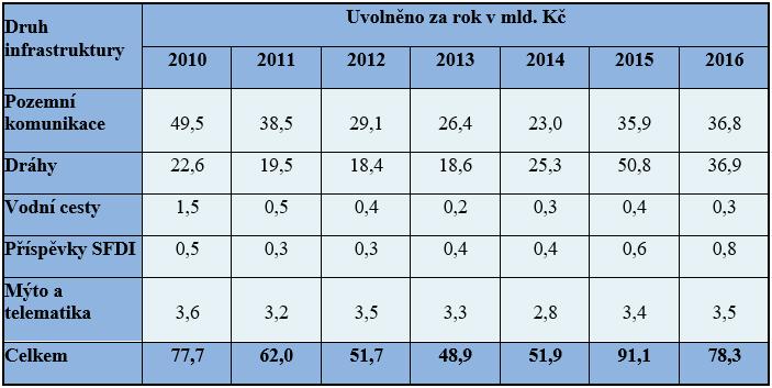 V posledních 7 letech SFDI financoval dopravní infrastrukturu v celkové výši 461,6 mld. Kč, z toho bylo využito 239 mld. Kč pro pozemní komunikace a 192 mld. Kč pro dráhy.